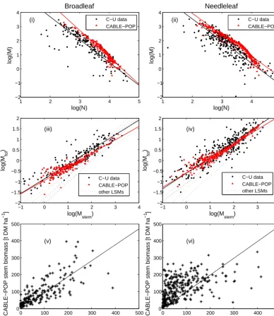 Figure 4. Evaluation of CABLE-POP predictions against Cannell–Usoltsev data, separated into broadleaf and needleleaf classes respectively:(i) and (ii) biomass–density plot; (iii) and (iv) leaf–stem allometry plot (Mfol and Mstem are average foliage and ste