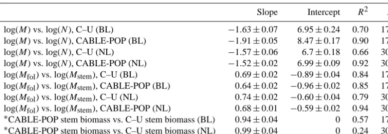 Table 2. Reduced major axis regression coefﬁcients associated with biomass–density, leaf–stem allometry and stem biomass plots of Fig