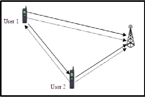 Fig. 2. In cooperative communication, each node is both a user and a relay 