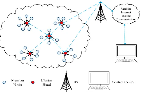 Fig. 4.  An energy efficient routing concept 