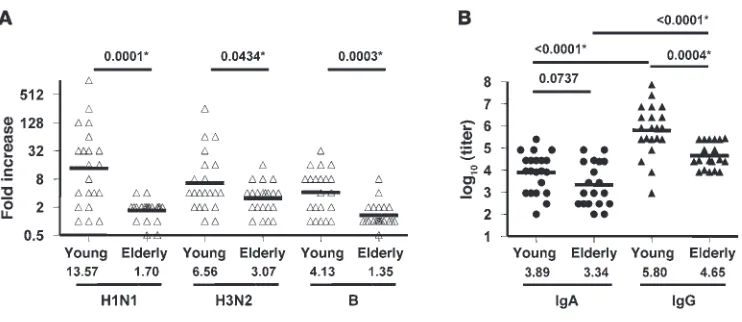 Figure 1Antibody responses to 2009 seasonal TIV in young and elderly vaccinees. (IgA and IgG ELISA binding titer of PPAbs from individual vaccinees collected 1 week after vaccination