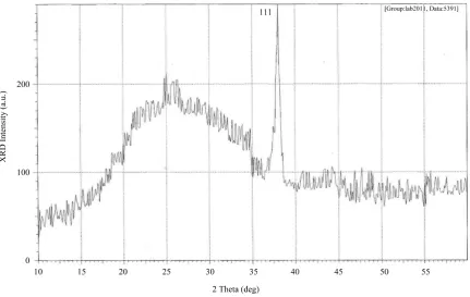 Figure 1. The X-ray diffractograms of NiO films.                                                           