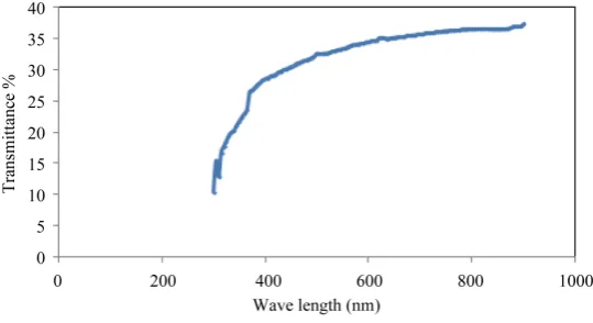 Figure 3 shows the variety of observance as a function of wavelength, within the range (300 - 900 nm) for NiO lengths in the near of the fundamental absorption edge (360 nm)