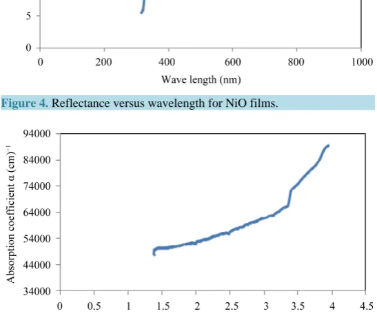 Figure 5. Absorption coefficient versus photon energy for NiO films.                  