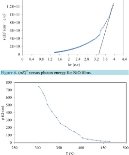 Figure 7 shows the variation of electrical resistivity with temperature for NiO films, it is observed that  