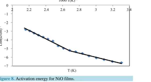 Figure 8. Activation energy for NiO films.                           