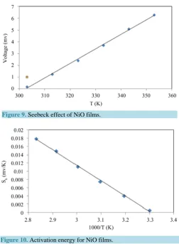 Figure 9. Seebeck effect of NiO films.                         
