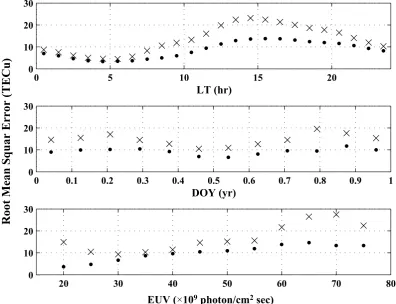 Fig. 11. Comparison of FEUV functional model with IRI2007. Dots and crosses denote root mean square errors of FEUV functional modeland IRI2007, respectively.