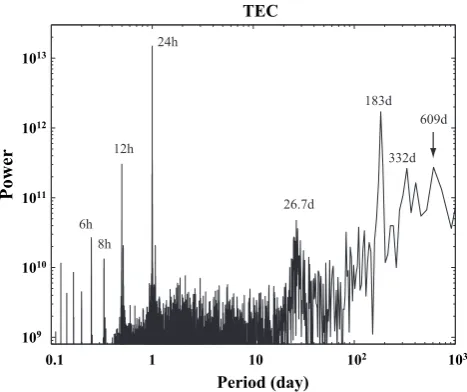 Fig. 3. Power spectrum of TEC variation over the Taiwan area from1998 to 2007.