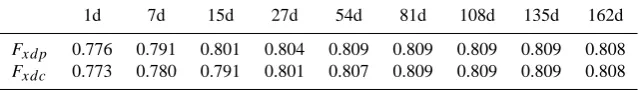 Table 1. The correlation coefﬁcients of Fxdp and Fxdc with EUV (0.1–50 nm).