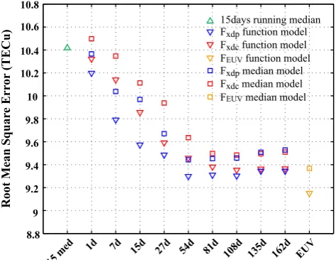 Fig. 8. Root mean square errors of IRI2007 (blue inversed triangle),the 15-days running median (red circle) and the FEUV functionalmodel (orange square) for each year from 1998 to 2007.