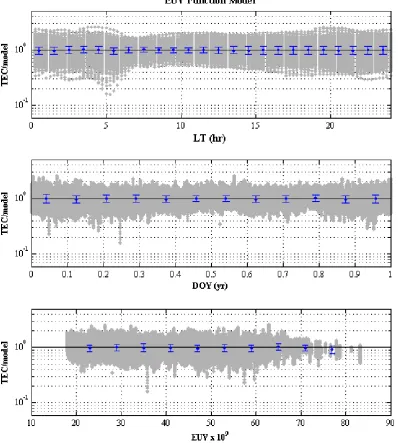 Fig. 9. Ratios of observed TEC to the FEUV functional model (gray dots) and their medians (blue dots) with error bars during the magneticquiet condition (Dst>−30 nT).