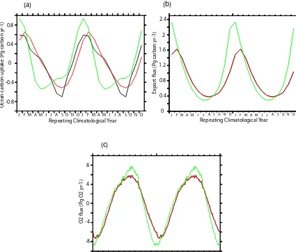 Figure 6. Time variability of Southern Ocean (45–90◦ S) ﬂuxes in units of petagrams per year: (a) climatological seasonal cycle of air–seaCO2 ﬂuxes, for the climatology of Takahashi et al