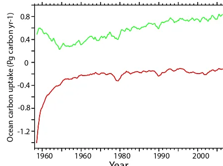 Figure 4. Interannually varying simulated CO2 ﬂuxes over 1958–2006 as a 12-month running mean, with WSTIR in red and CNTRLin green; (units of Pg C yr−1).