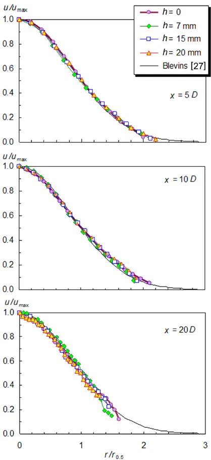 Figure 12. Development of the half-width of the jets at Re = 18 000.   