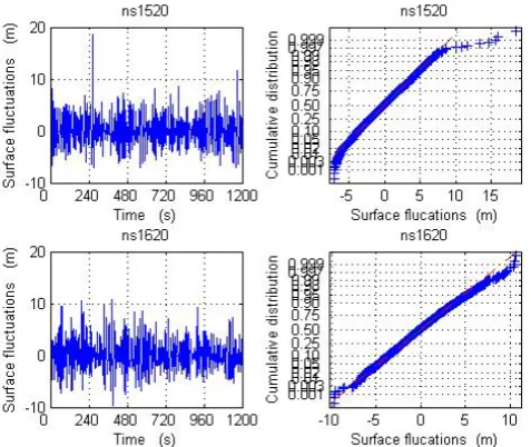 Figure 7.  Time history of wave heights during Typhoon Krosa.  For the three digit numbers on the abscissa, the first number is the day of October and the next two digits give the corresponding Fig