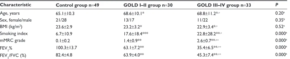 Table 3 Characteristics of all subjects