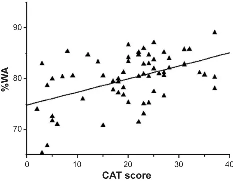 Figure 1 Positive correlation between the CaT score and %laa–950.Notes: r=0.46, P=0.000.Abbreviations: %laa–950, percentage of pixels below -950 hU; CaT, chronic obstructive pulmonary disease assessment test.