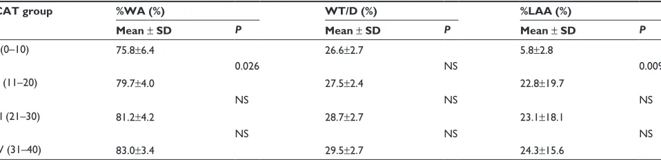 Table 5 CT measurements in different CaT groups