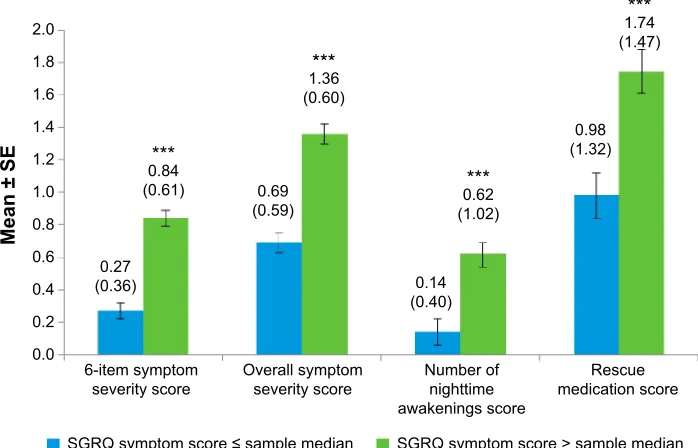 Figure 4 nisCI scores by e-rs score at baseline week.Notes: Values above bars indicate the mean (standard deviation) for each