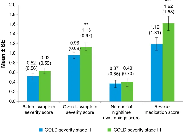 Figure 5 nisCI scores by gOlD severity stages II and III at baseline week.Notes: Values above bars indicate the mean (standard deviation) for each