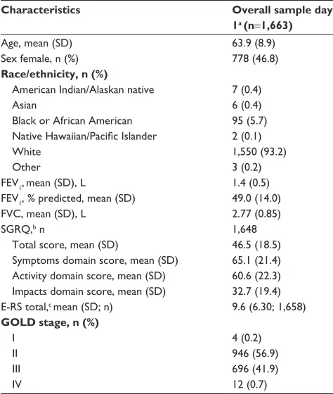 Table 1 sociodemographic and clinical characteristics