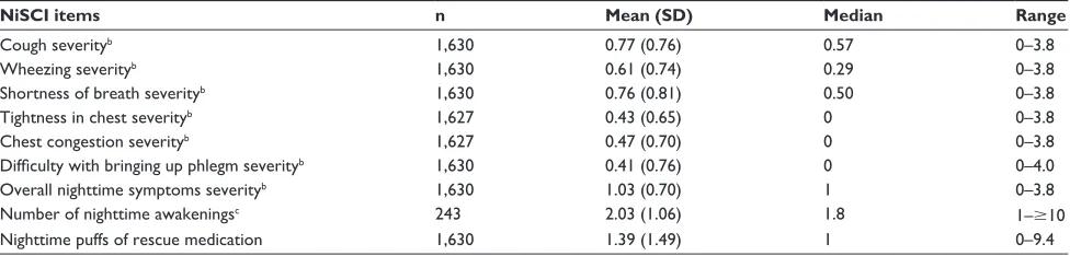 Table 2 Patients’ experience of chronic obstructive lung disease symptoms at nighttime evaluated using the nisCI: baseline weeka