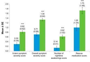 Figure 2 nisCI scores by sgrQ total score at baseline week.Notes: Values above bars indicate the mean (standard deviation) for each