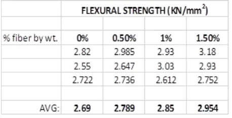 Table- 7: Flexural Strength values for Specimens with varying %age of reinforcement 