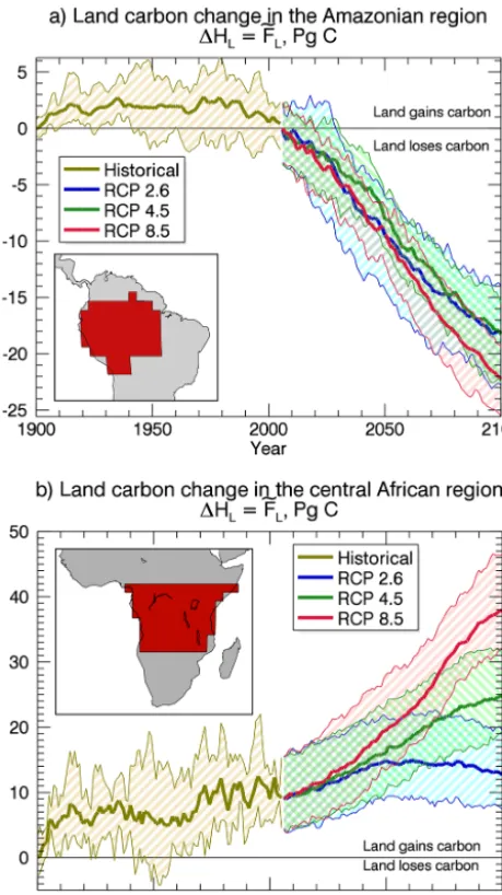 Figure 7. Simulated change in land carbon (set) for the historical (1900–2005) and future (2006–2100) periods.The future results are from the three RCP scenarios