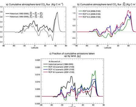 Figure 3. The latitudinal distribution of the cumulative atmosphere–land CO2 ﬂuxes for the historical 1850–2005 (a) and future 2006–2100(b) periods for the three RCP scenarios