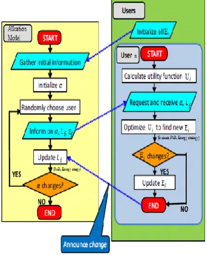 Fig.2: Proposed DGTES algorithm 