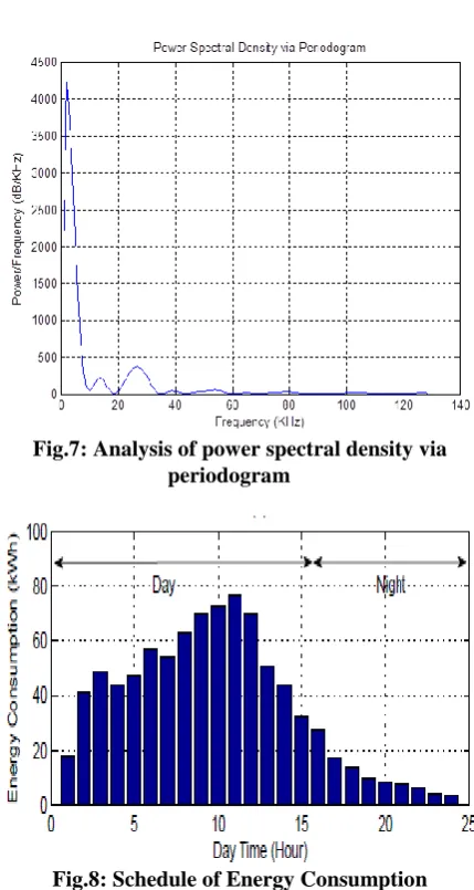 Fig.7: Analysis of power spectral density via periodogram 