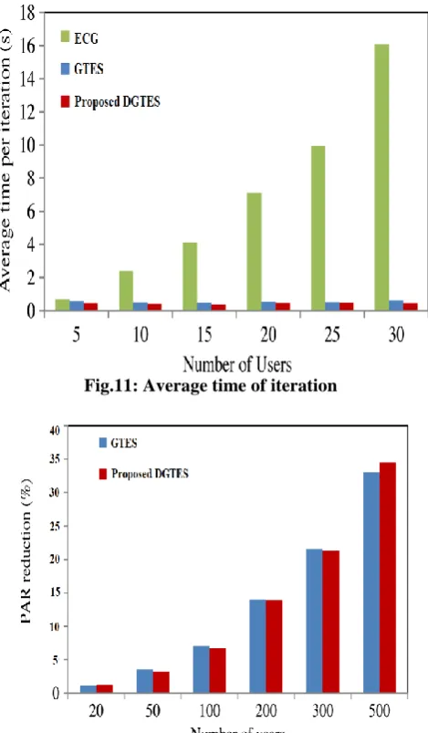 Fig.11: Average time of iteration  