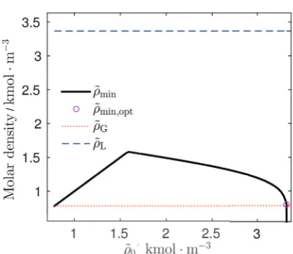 Fig. 4. Minimal value of modiﬁed density proﬁle ˜Magenta circle denoted as ˜on values of shooting parameter ˜ρmin dependenceρ0 with saturation factor α = 1.5.ρmin,opt is found minimum for resultproﬁle.