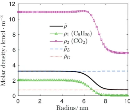 Fig. 5. Modiﬁed density proﬁle and partial densities proﬁles(concentration) for the saturation factor α = 4.