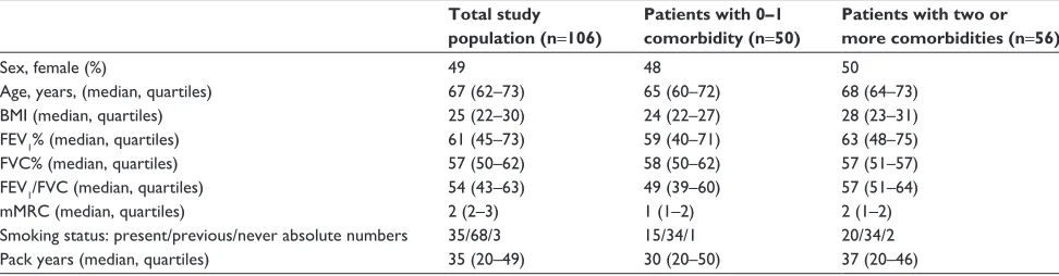 Table 1 Background information on the total study population and two subgroups of patients; patients with 0–1 comorbidity and patients with two or more comorbidities