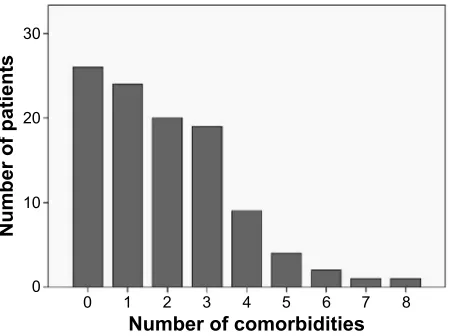 Table 2 presents the association between the GOLD score and lung function parameters such as FEV1%, DLCO%, IC%, IC/TLC, and SpO2 in the total study population and in subgroups.