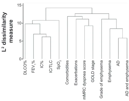 Table 3 Pearson’s correlation analyses of emphysema grade versus FeV1 in percent of expected value, DlCO in percent of expected value, IC in percent of expected value, the ratio between IC and TlC, and spO2 in the total study population and in subgroups