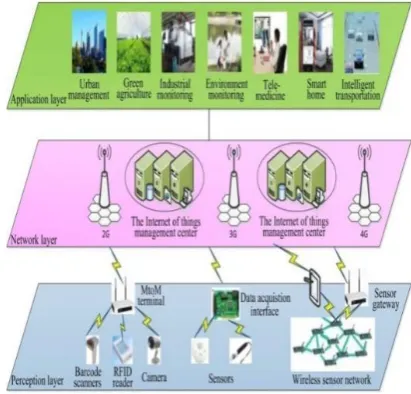 Fig. 1. Architecture of IoT [5] 