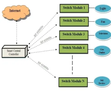 Fig. 3: Layered architecture of the IoT-based Smart Home System [8] 