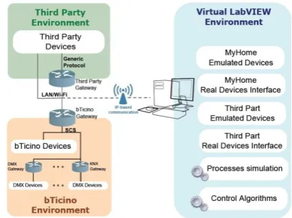 Fig. 6. Scheme of the Developed Interoperable Real/Virtual Framework  