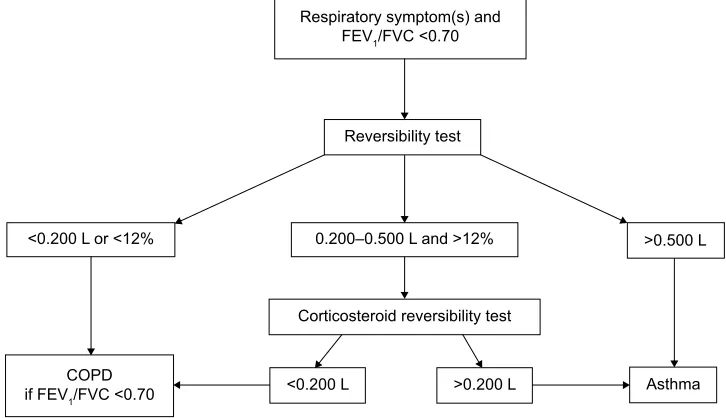 Figure 1 Flowchart describing the diagnostic algorithm used for participants with a screening spirometry revealing airflow obstruction (FEV1/FVC 0.70)