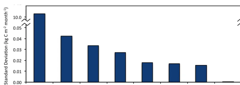 Figure 8.962 Figure 8. Mean monthly net CH4 flux for the Alaskan Arctic (North Slope), showing two years, 963  Mean monthly net CHfor example (2002-2003)