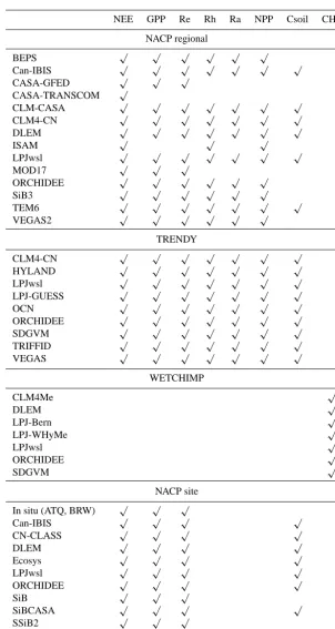 Table 1. Models and carbon output variables.