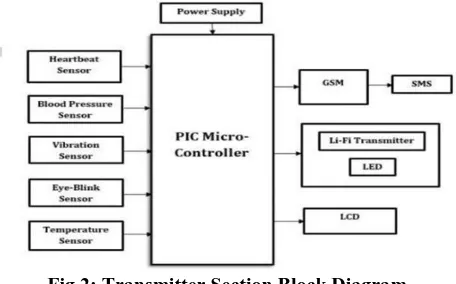 Fig 2: Transmitter Section Block Diagram 