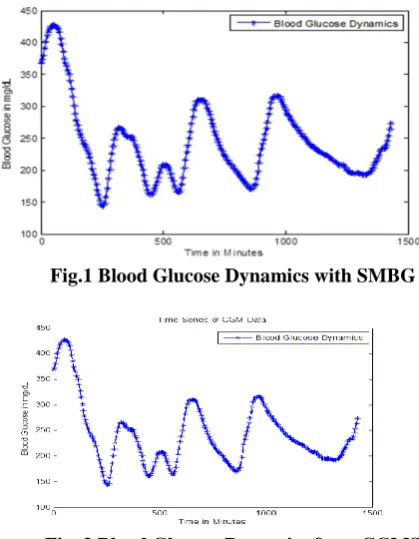 Fig.1 Blood Glucose Dynamics with SMBG 
