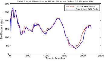 Fig. 3 Prediction Results with KNN Regression for 30 minutes PH 