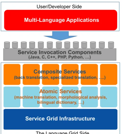 Figure 1: Framework for multi-language service designwith the Language Grid by introducing a layer of serviceinvocation components