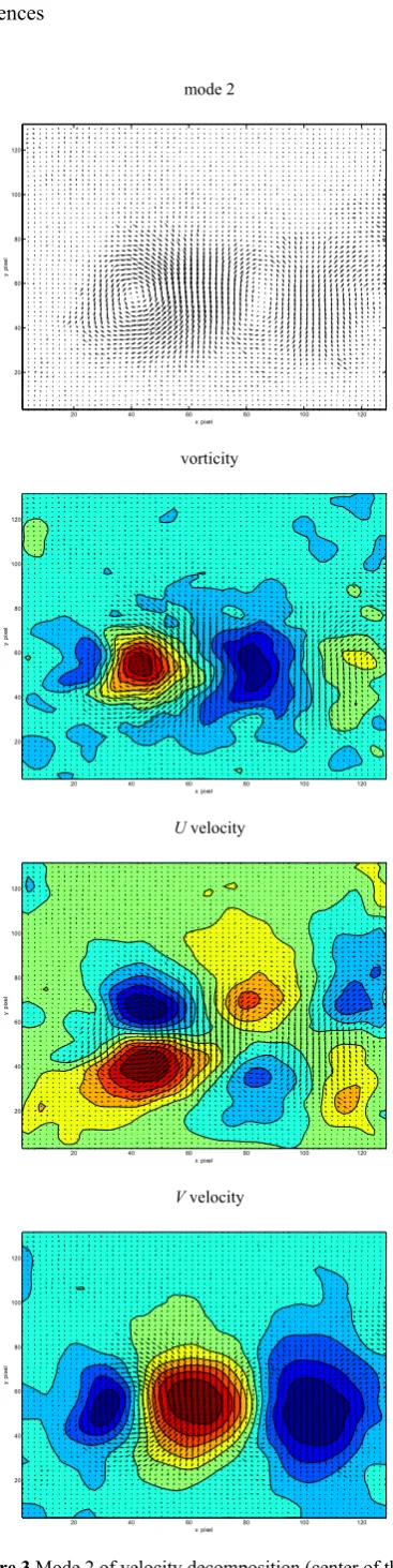 Figure 3 Mode 2 of velocity decomposition (center of the cylinder is at 0, 50). 
